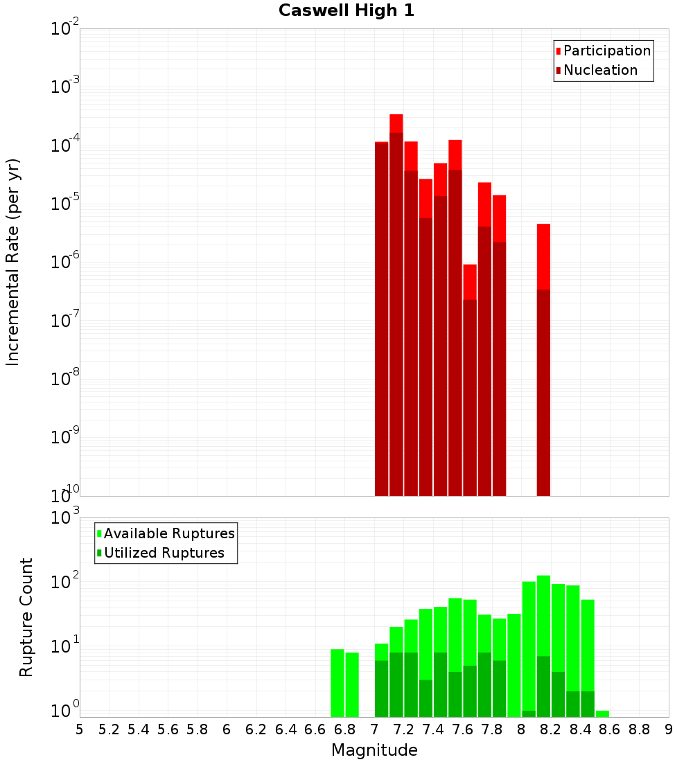 Incremental Plot