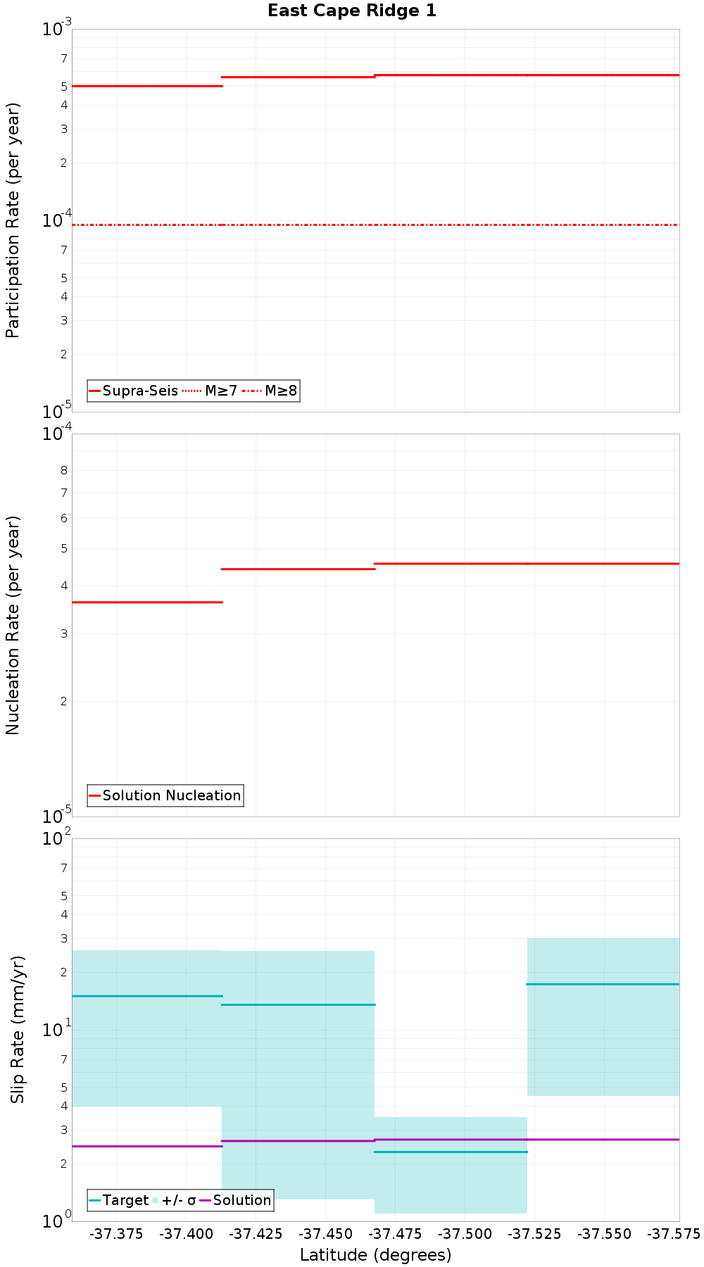 Along-strike plot