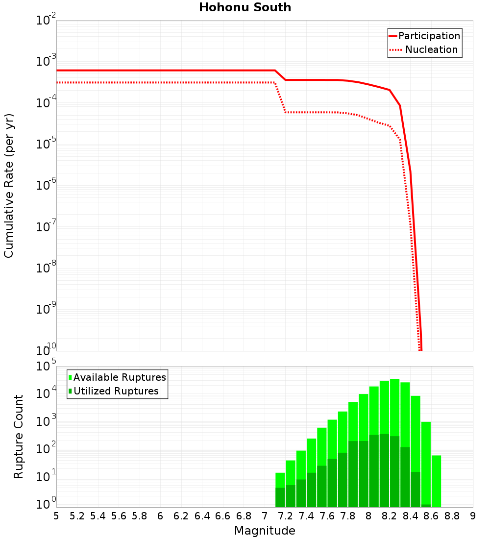 Cumulative Plot