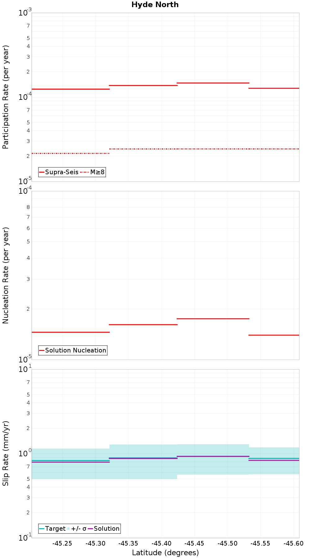 Along-strike plot