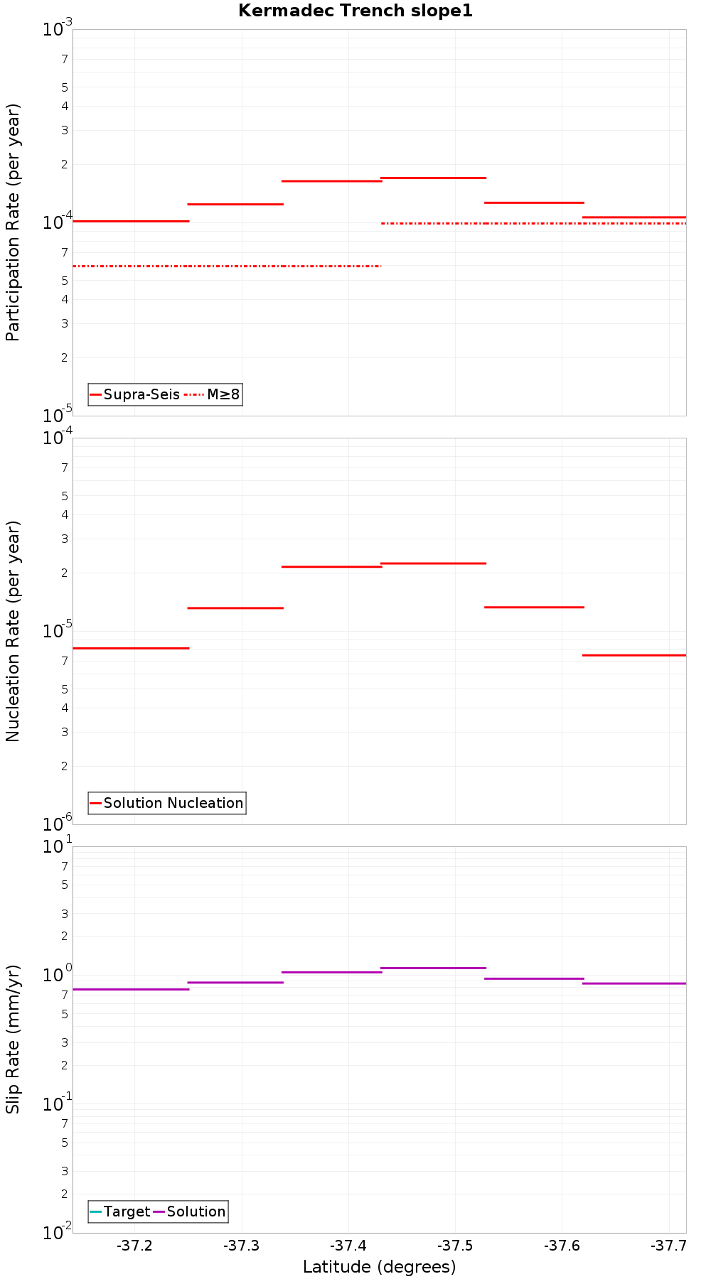 Along-strike plot