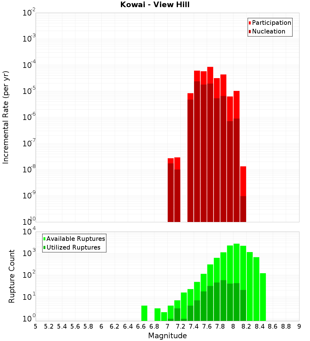 Incremental Plot