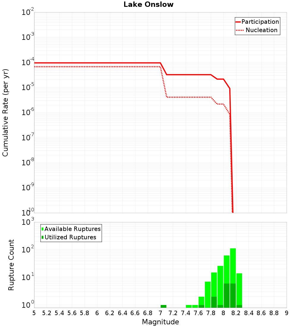 Cumulative Plot