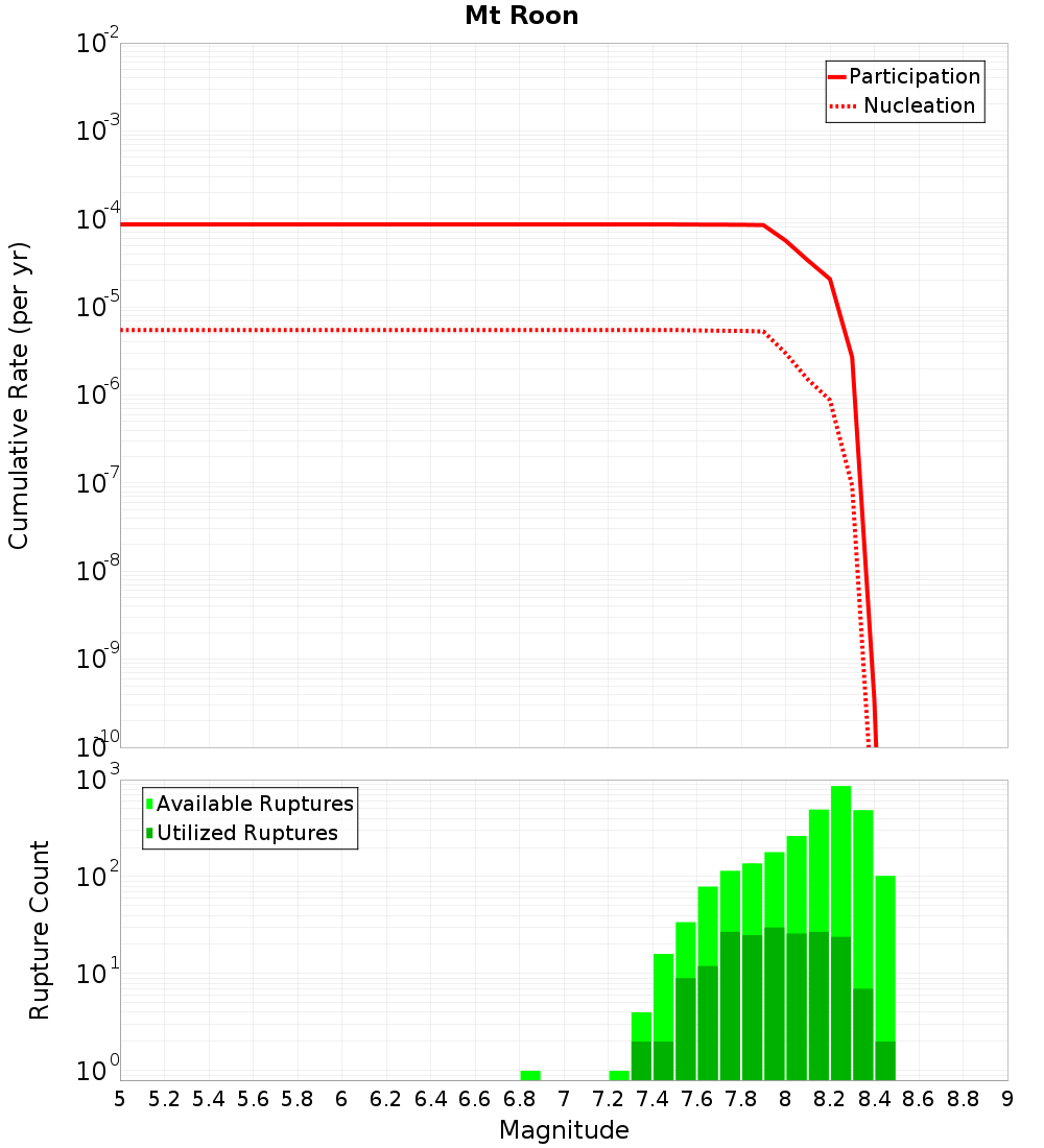 Cumulative Plot