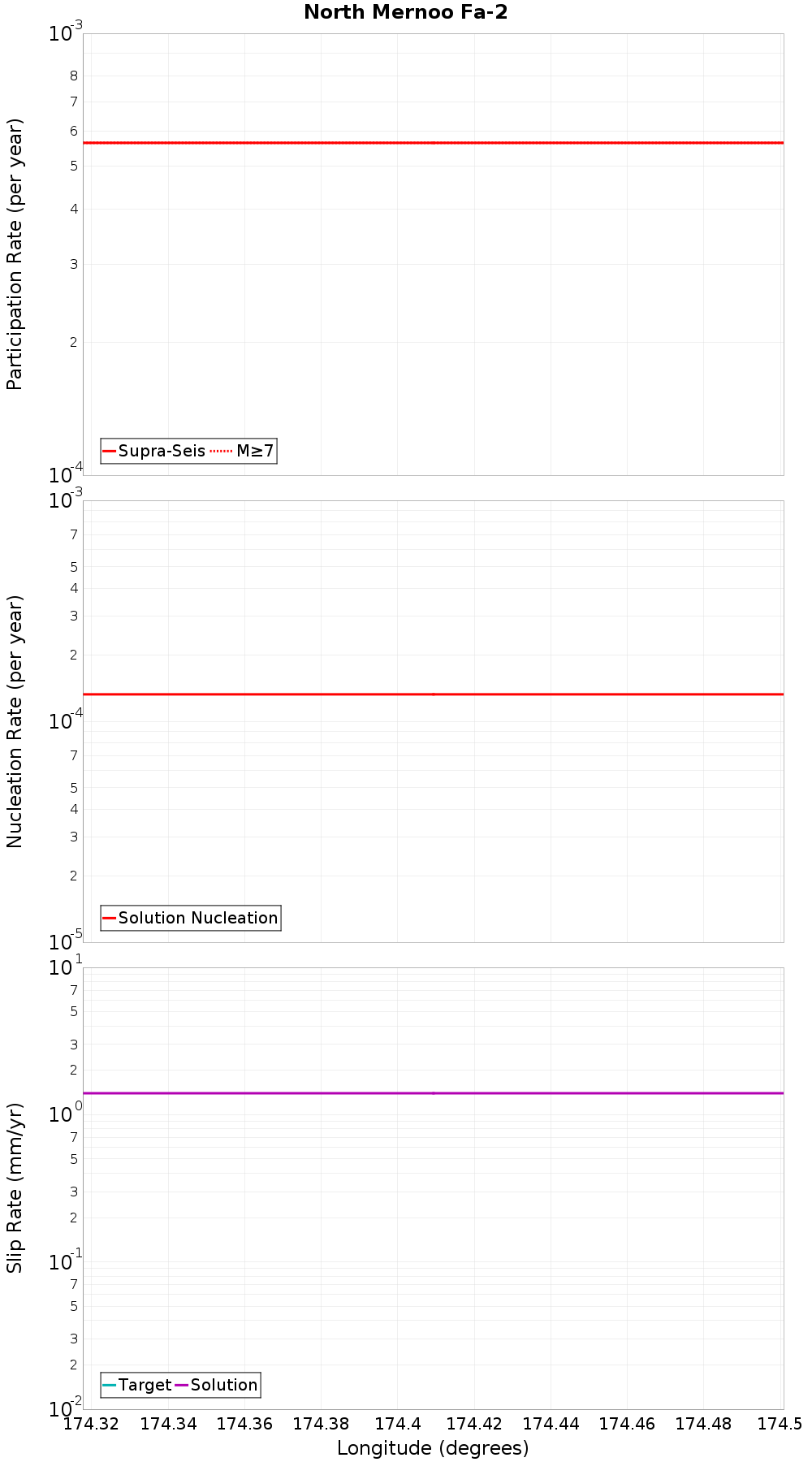 Along-strike plot