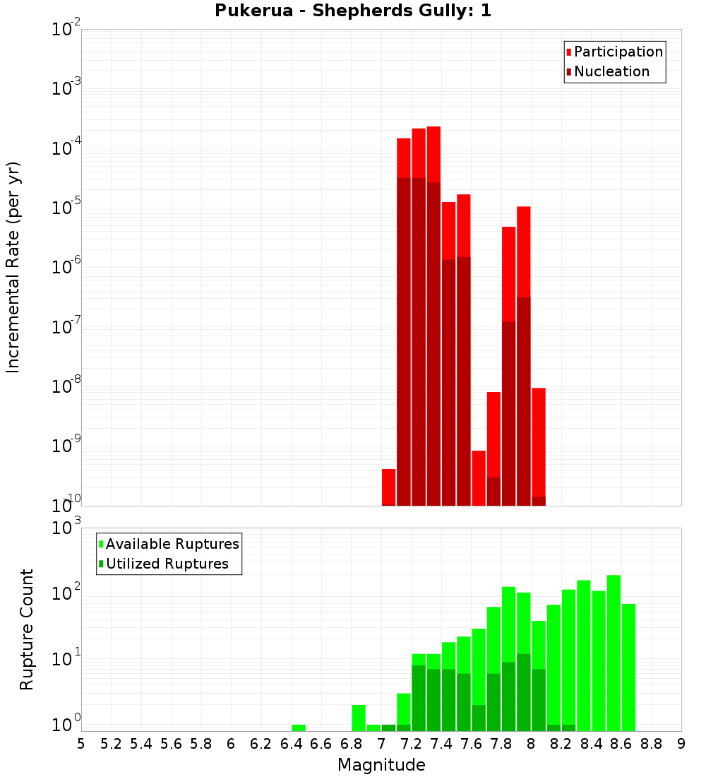 Incremental Plot