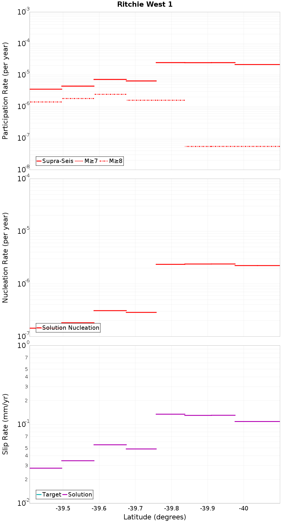 Along-strike plot