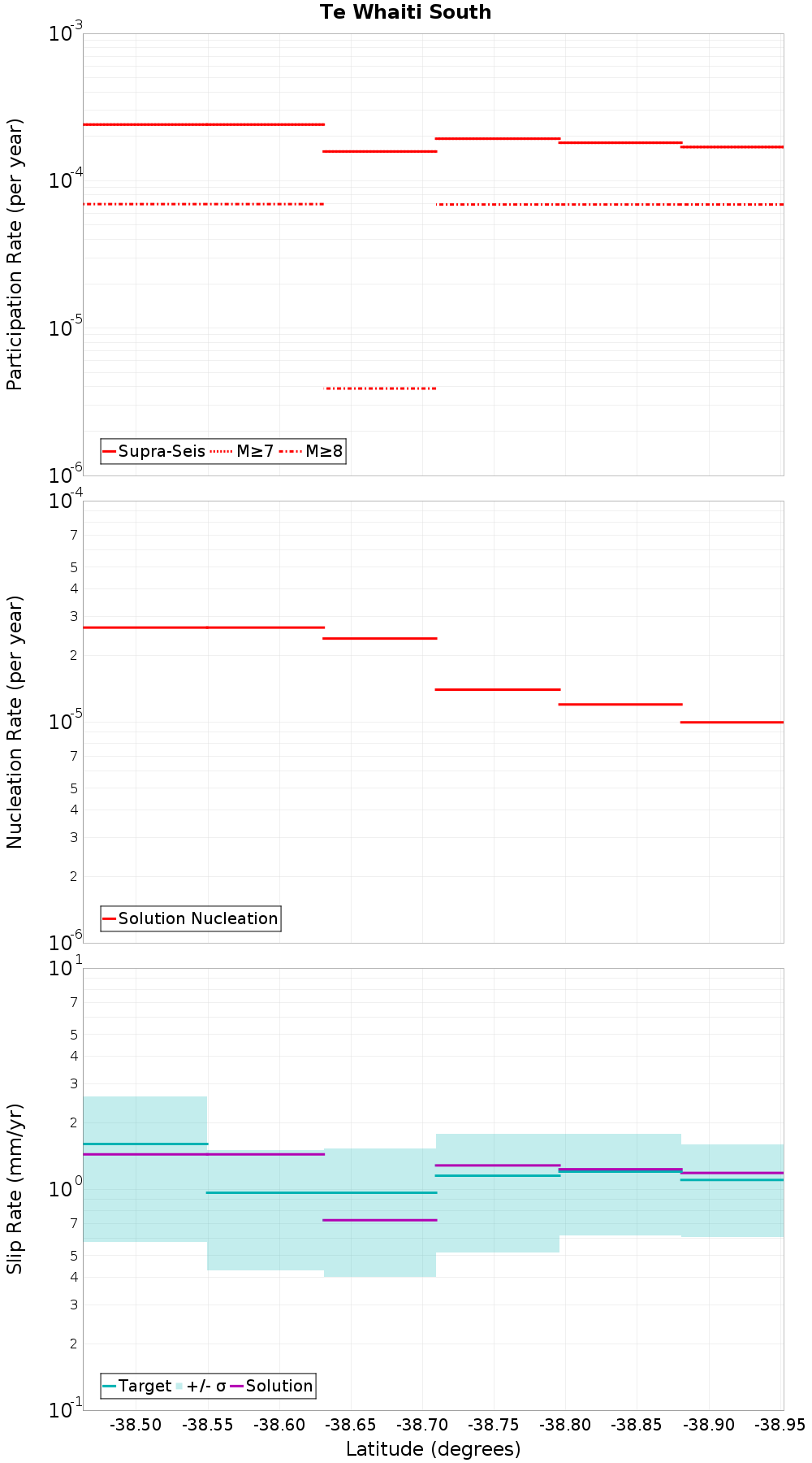 Along-strike plot
