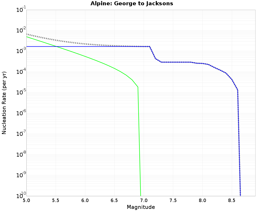 Alpine George to Jacksons cumulative nucleation 