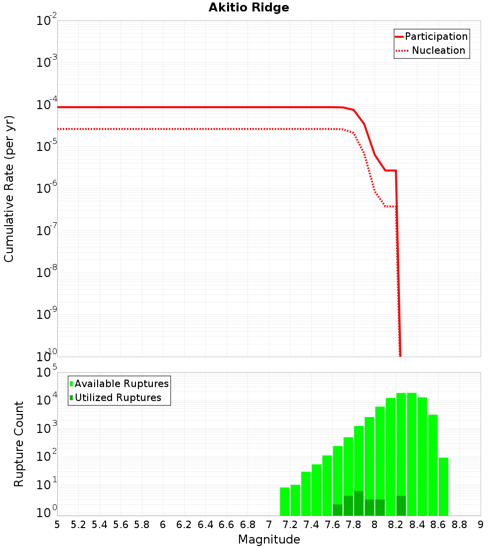 Cumulative Plot
