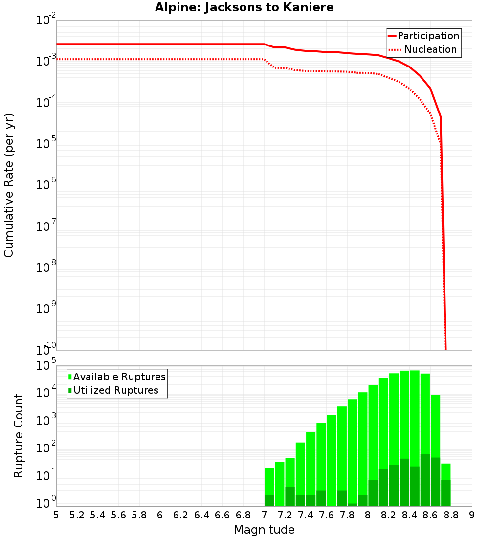 Cumulative Plot