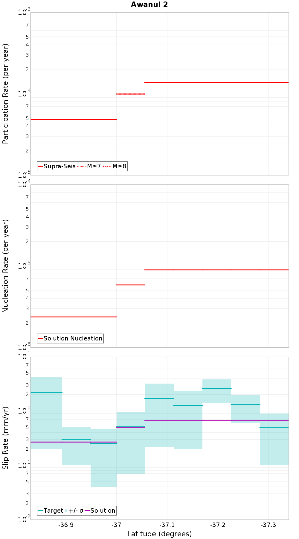 Along-strike plot