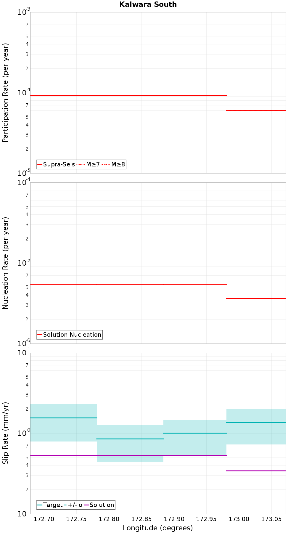 Along-strike plot