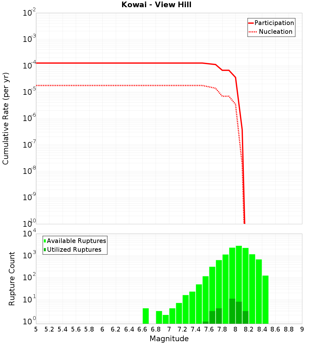 Cumulative Plot