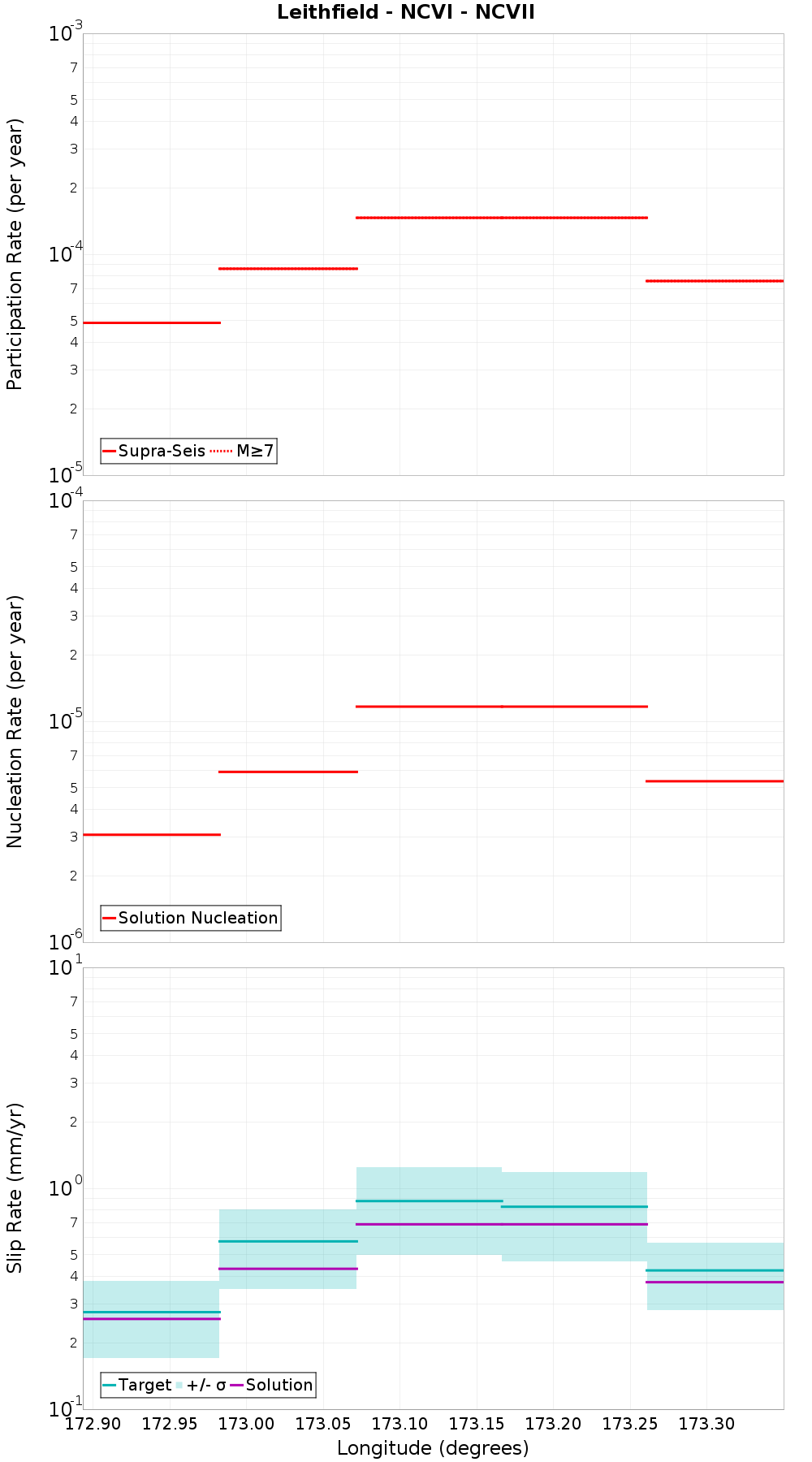 Along-strike plot