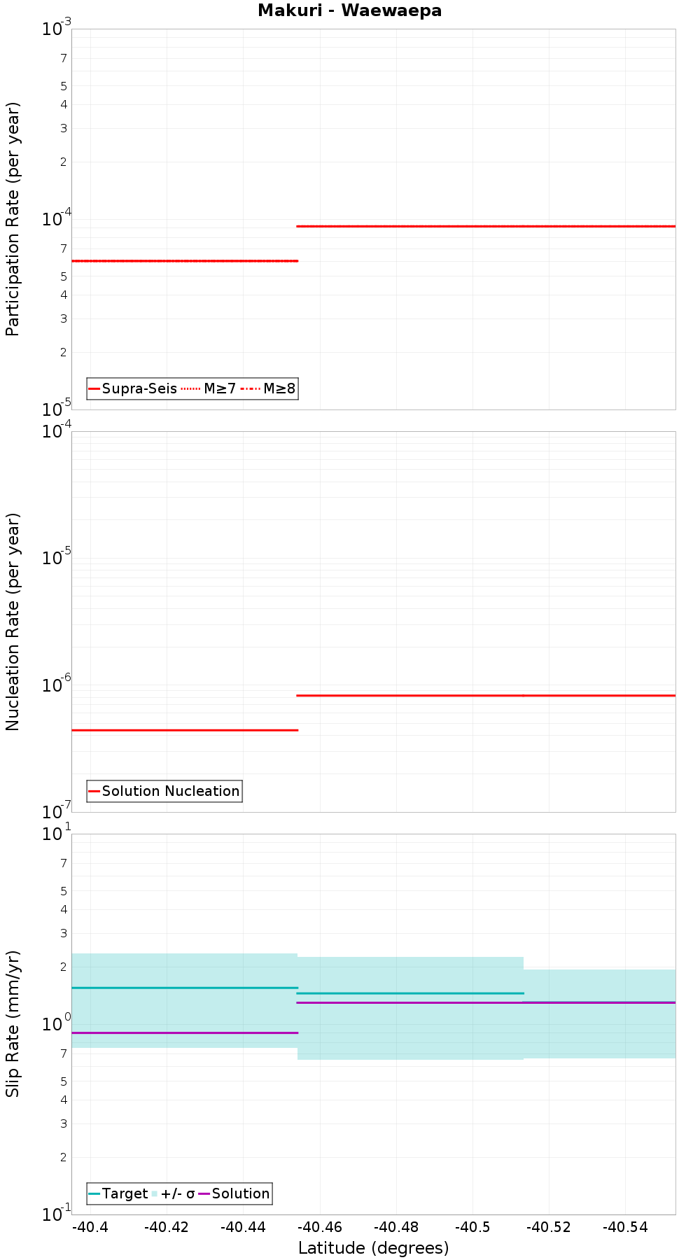 Along-strike plot