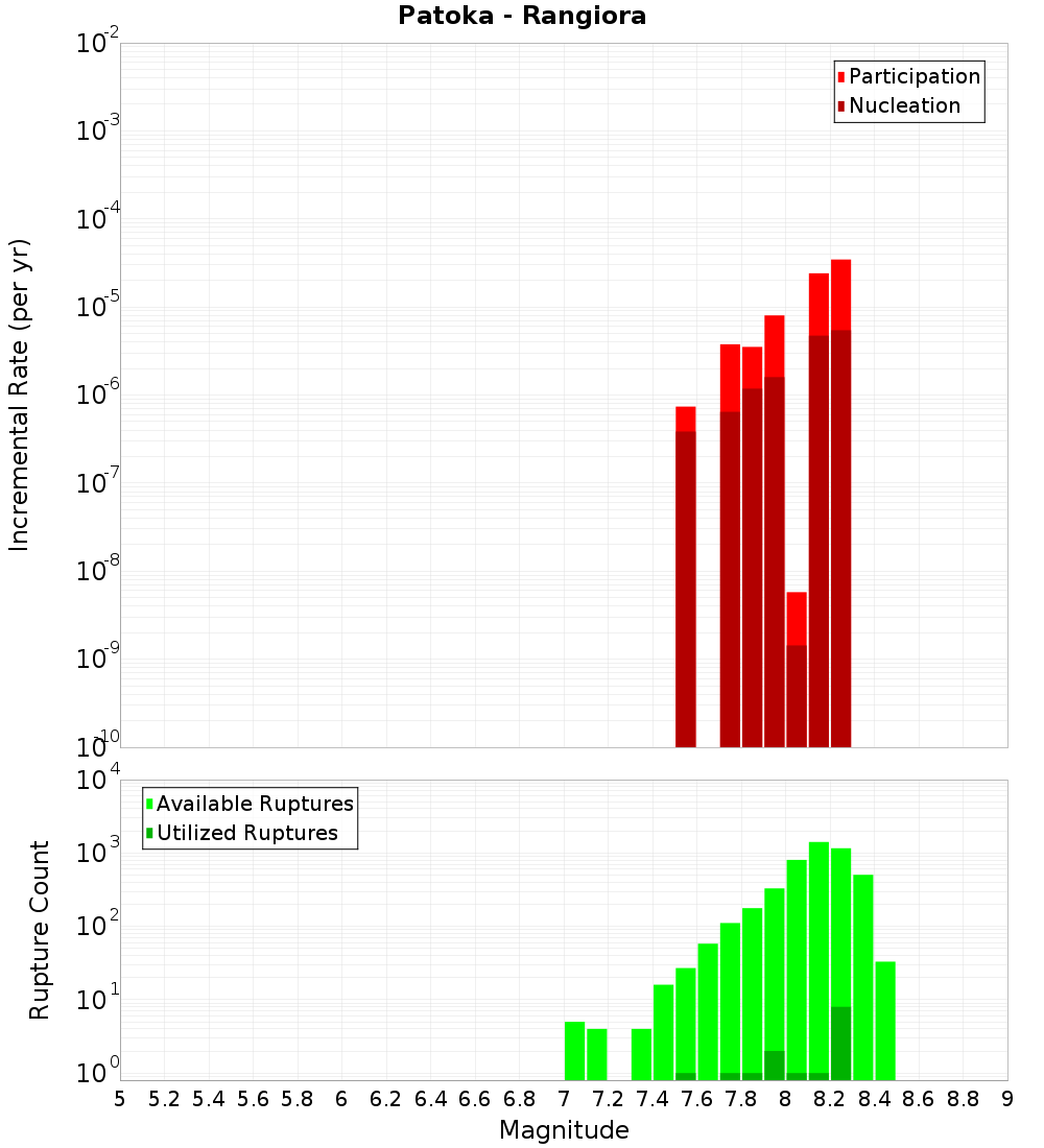 Incremental Plot