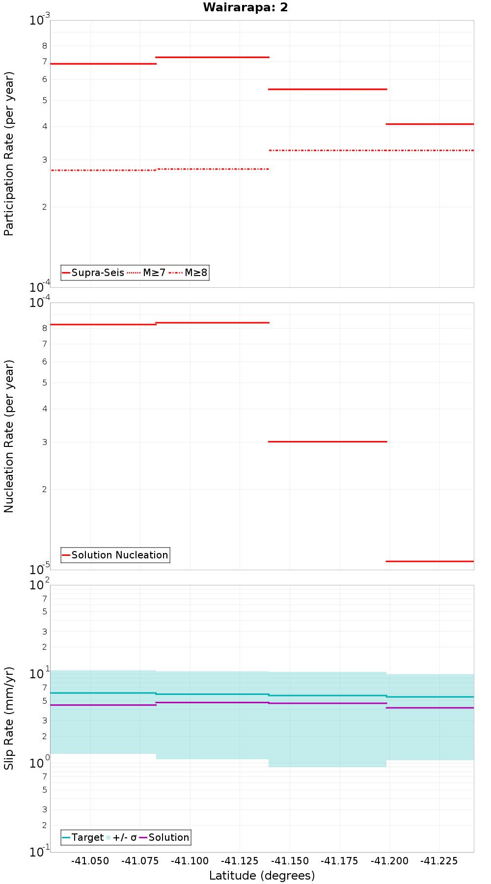 Along-strike plot