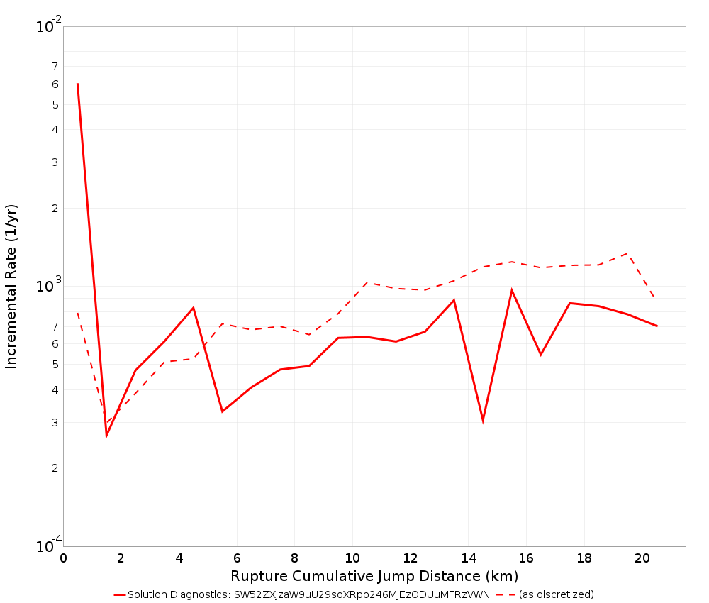 Cumulative Jump Dist Plot