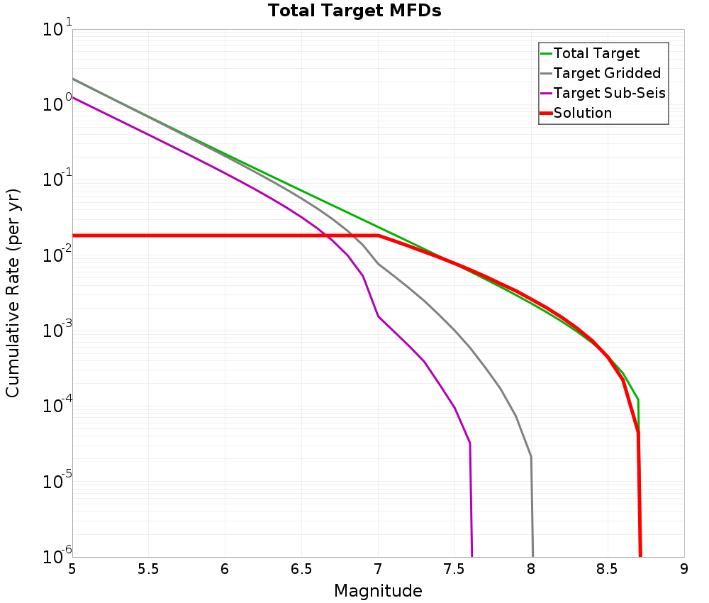 Cumulative Plot
