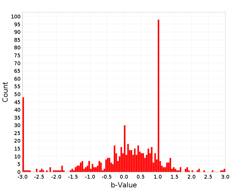 Histogram