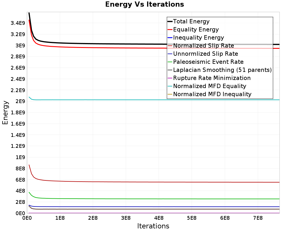 Energy vs Iterations
