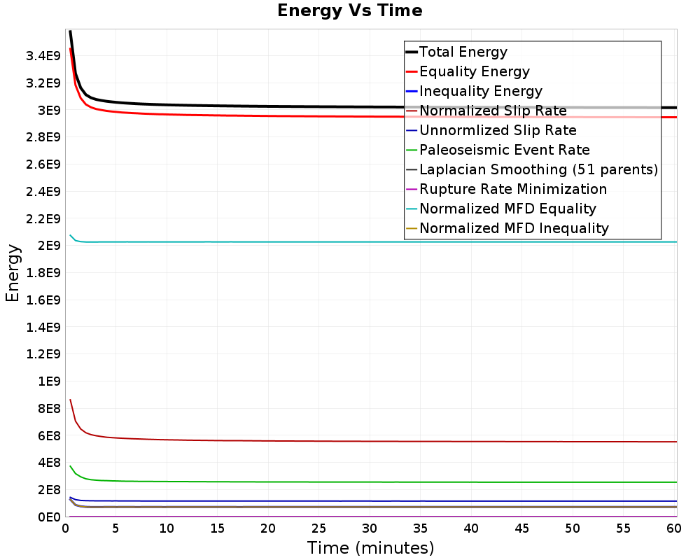Energy vs Time