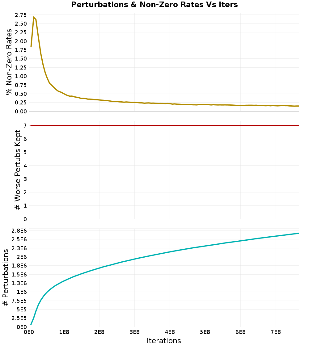 Perturbations