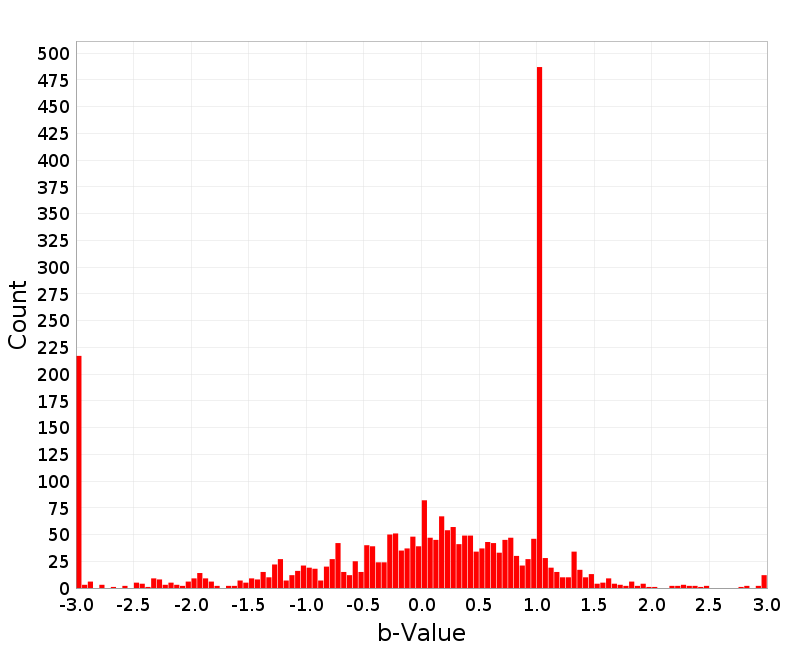 Histogram