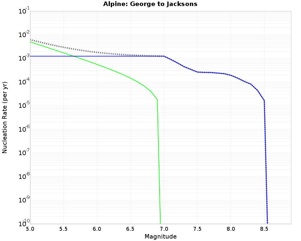Alpine George to Jacksons cumulative nucleation 