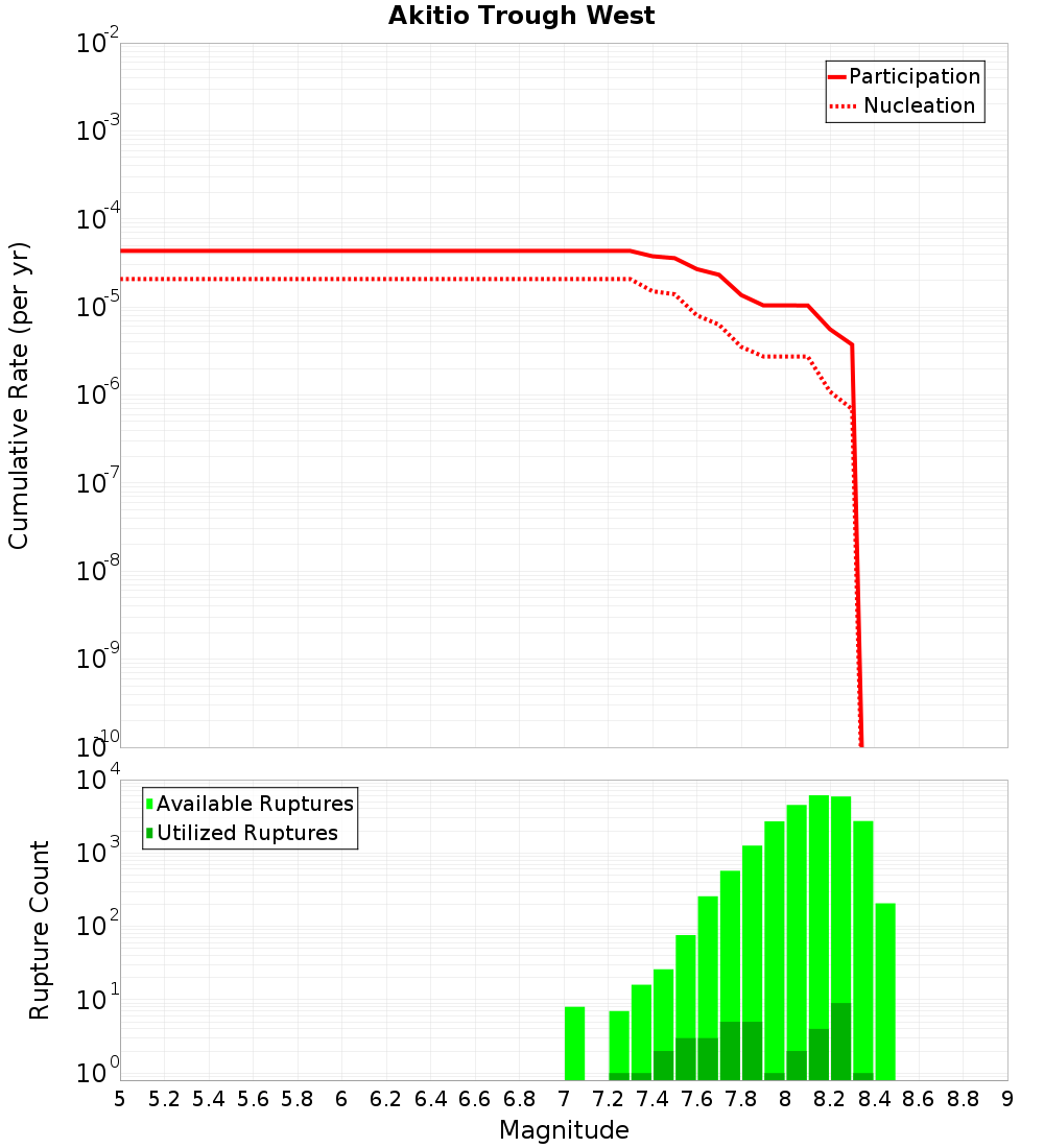 Cumulative Plot