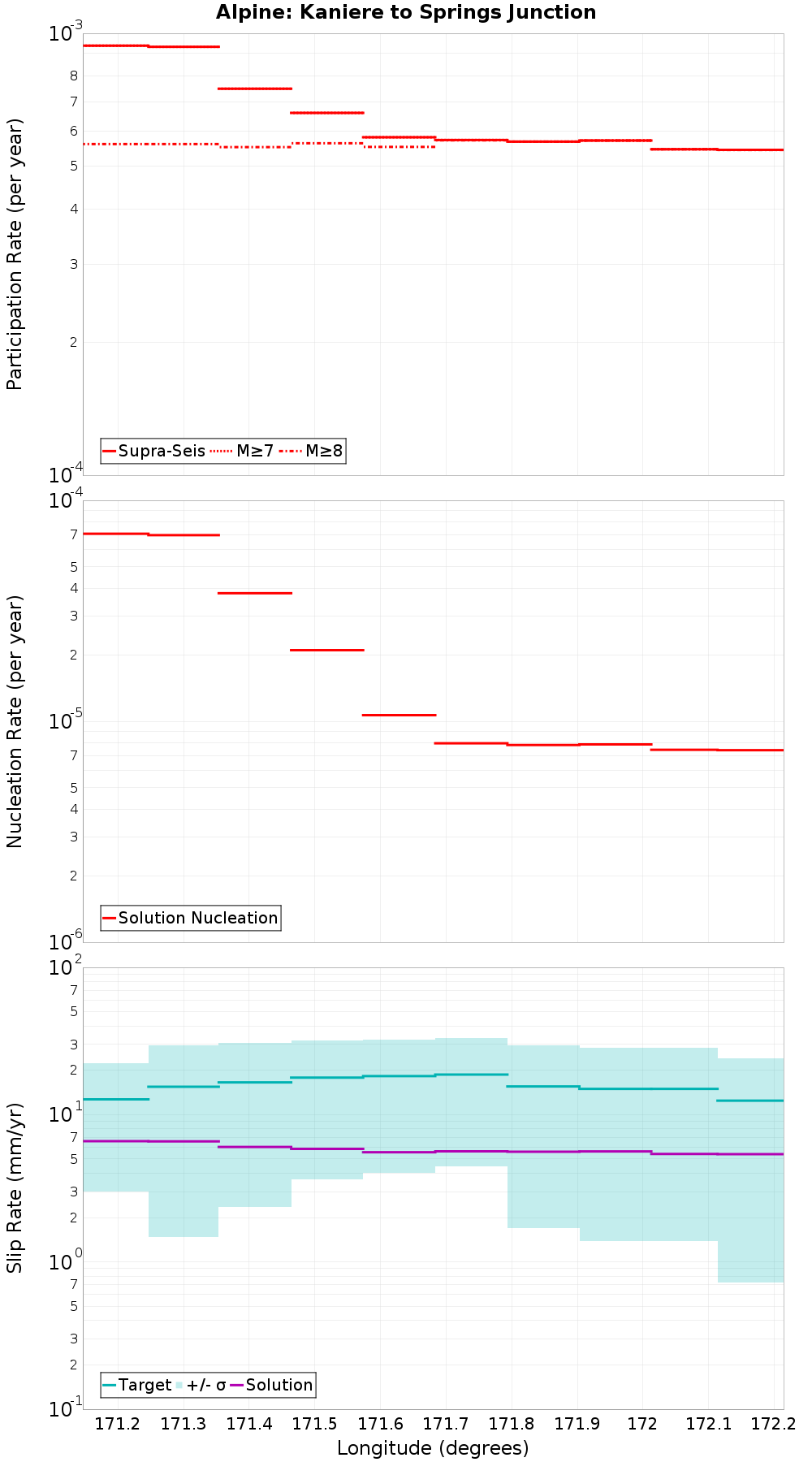 Along-strike plot
