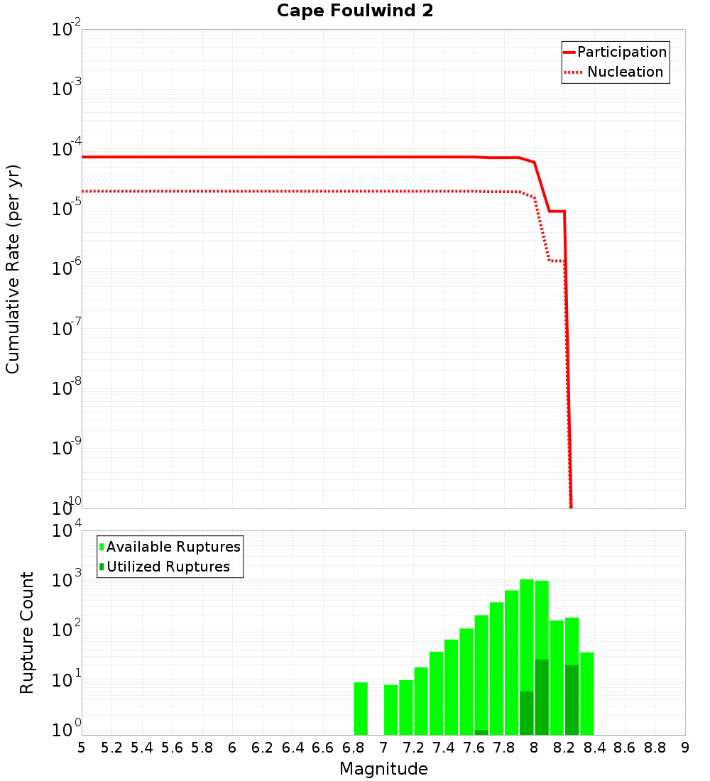 Cumulative Plot
