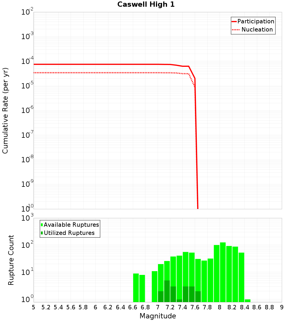 Cumulative Plot