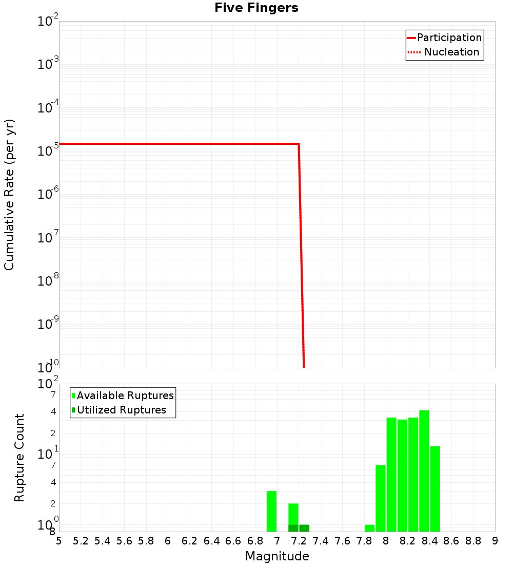 Cumulative Plot