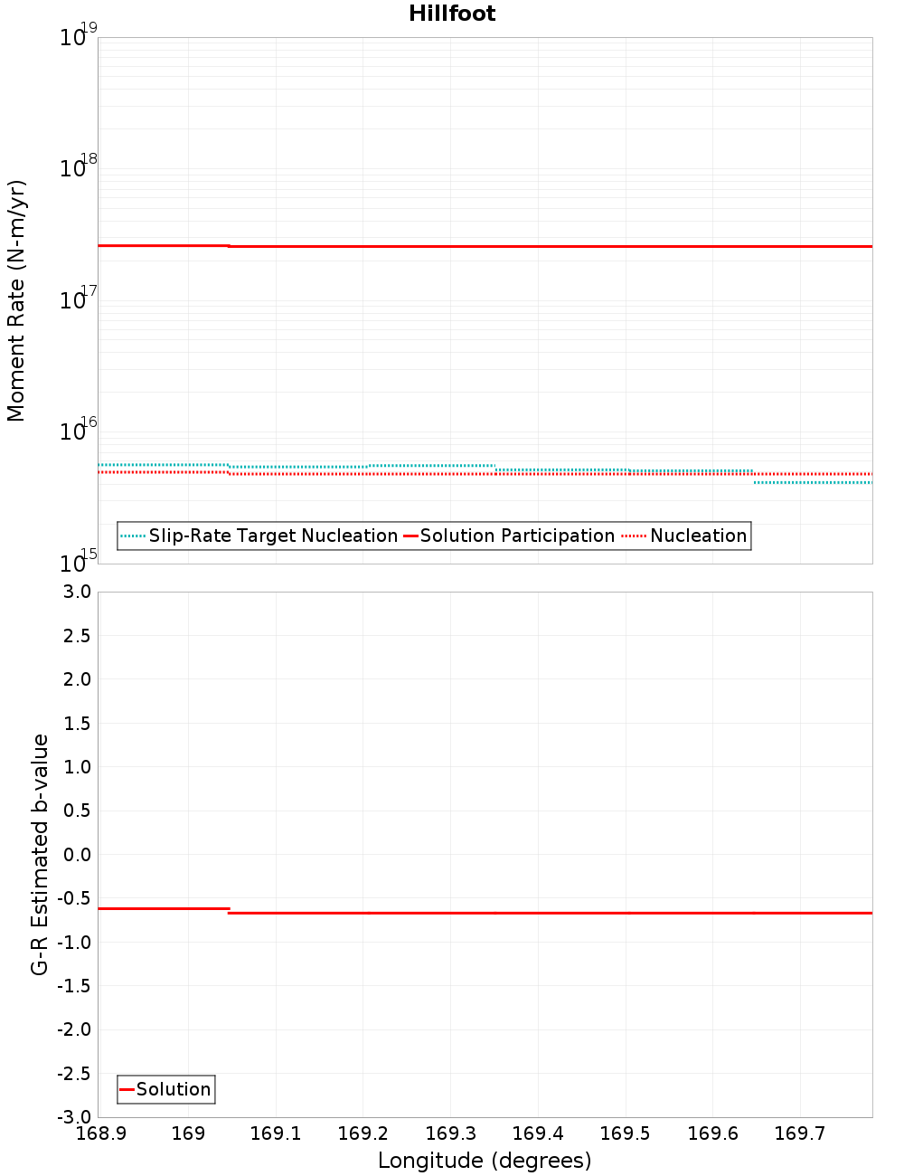 Along-strike plot