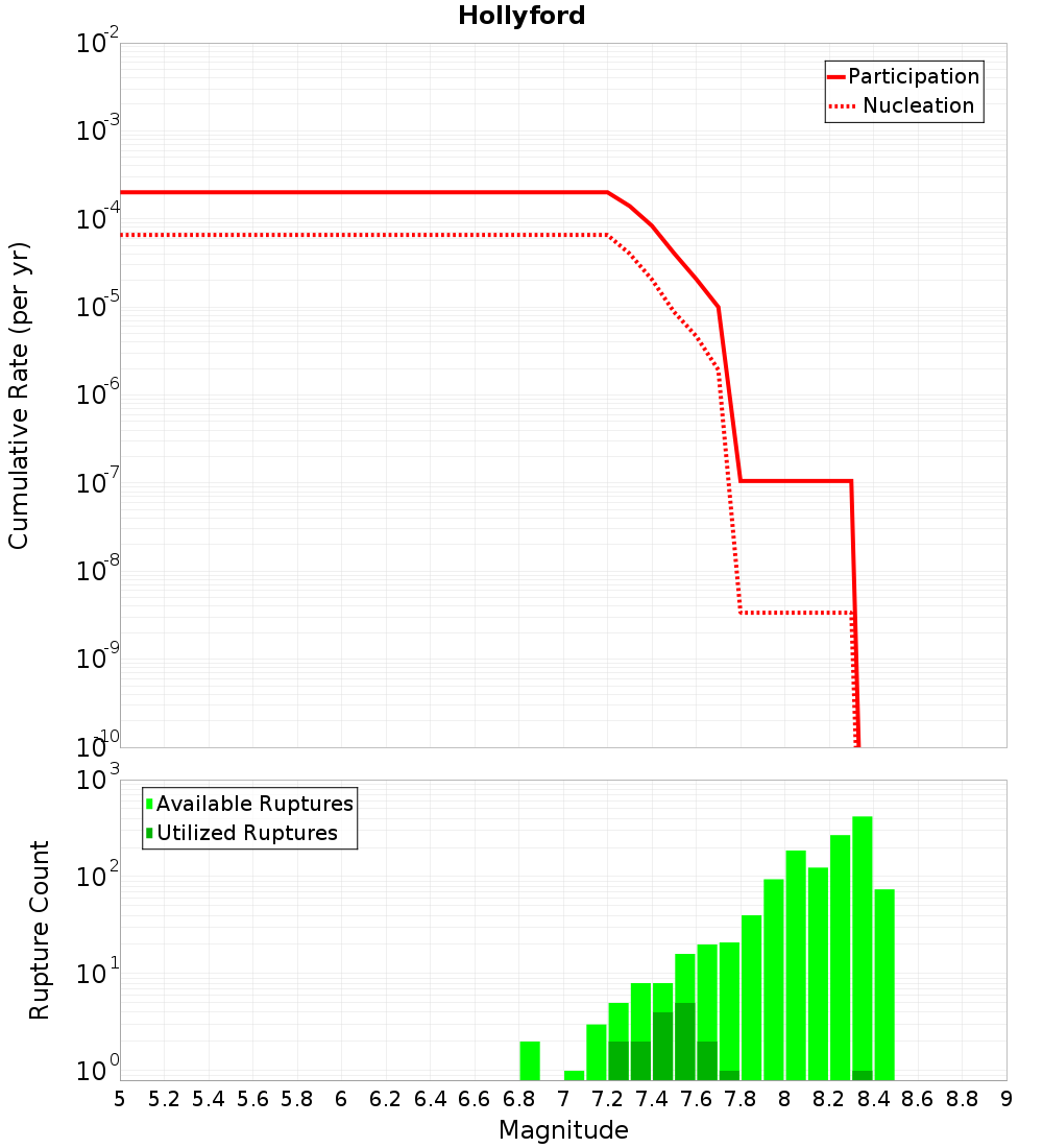 Cumulative Plot