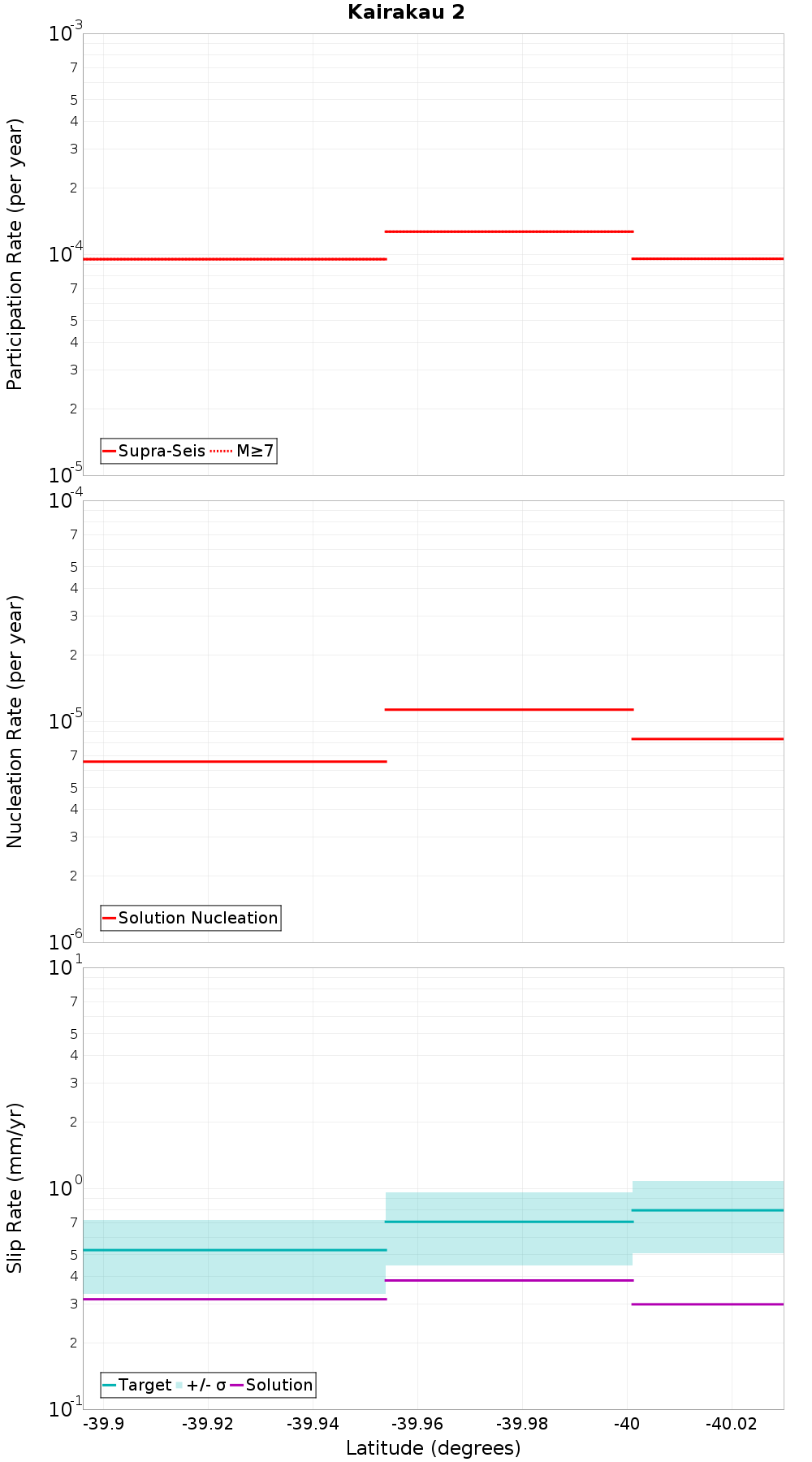 Along-strike plot