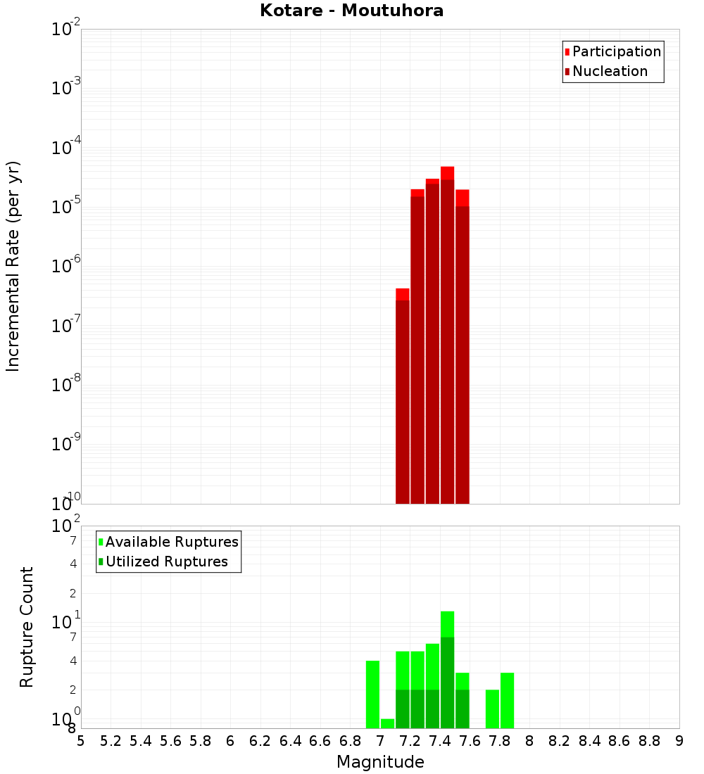 Incremental Plot