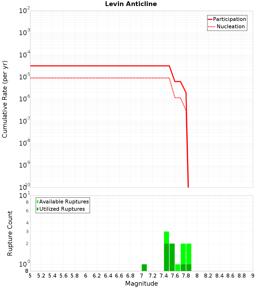 Cumulative Plot