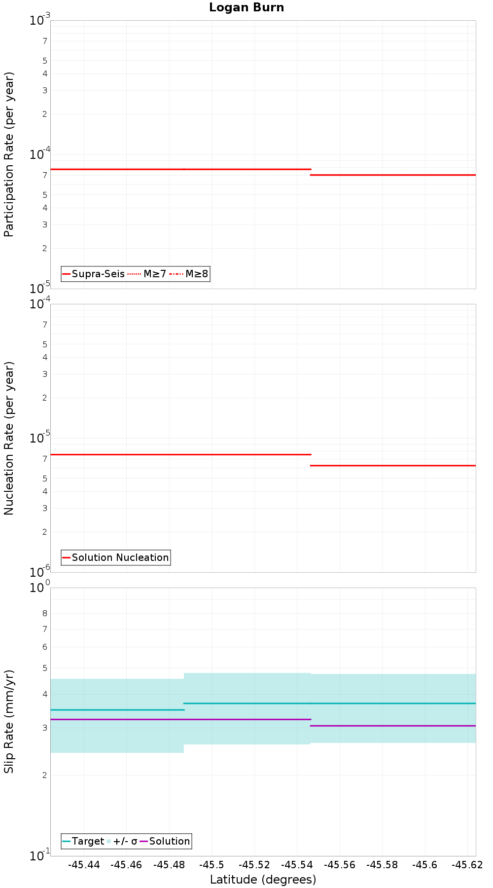 Along-strike plot