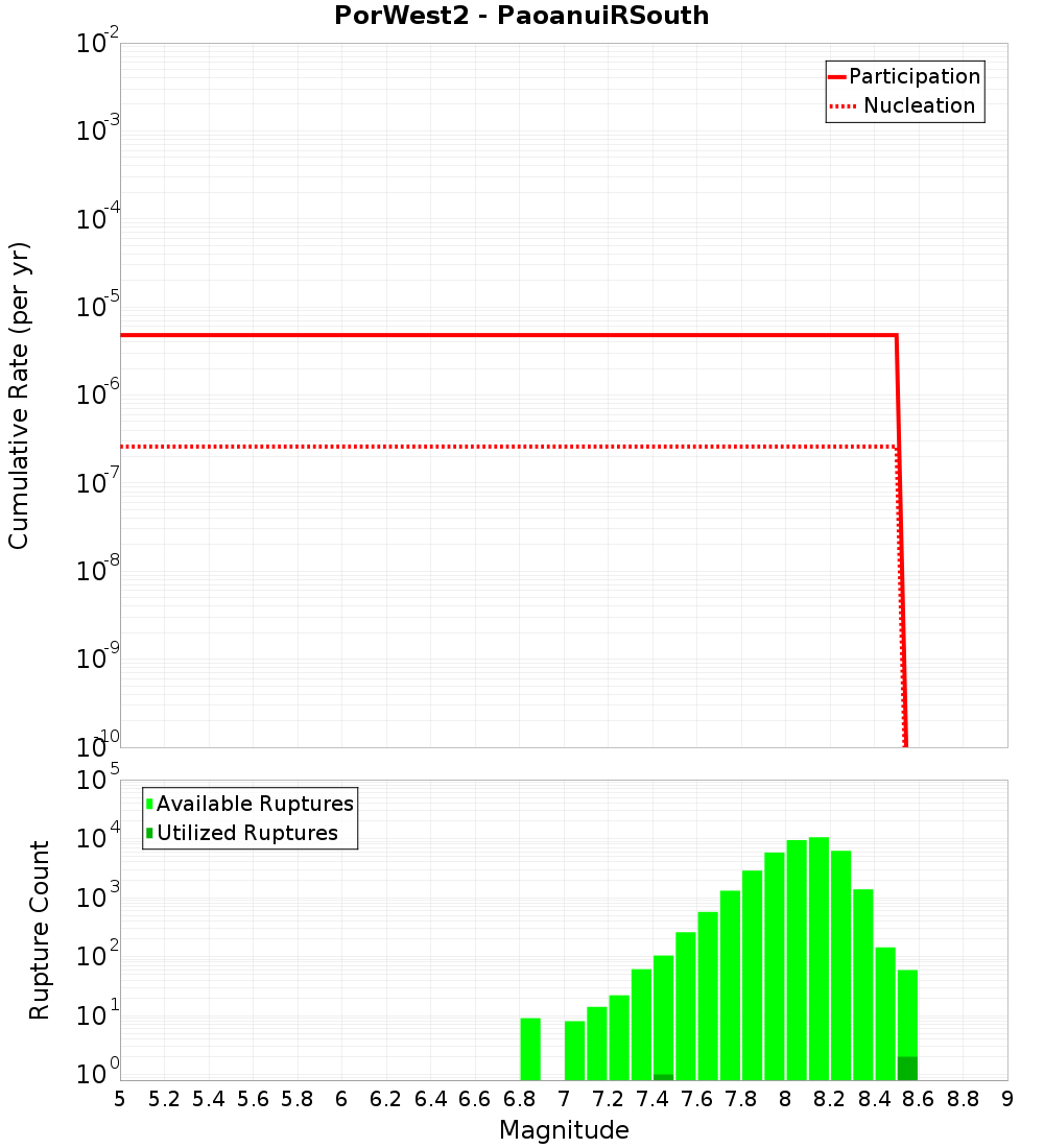 Cumulative Plot