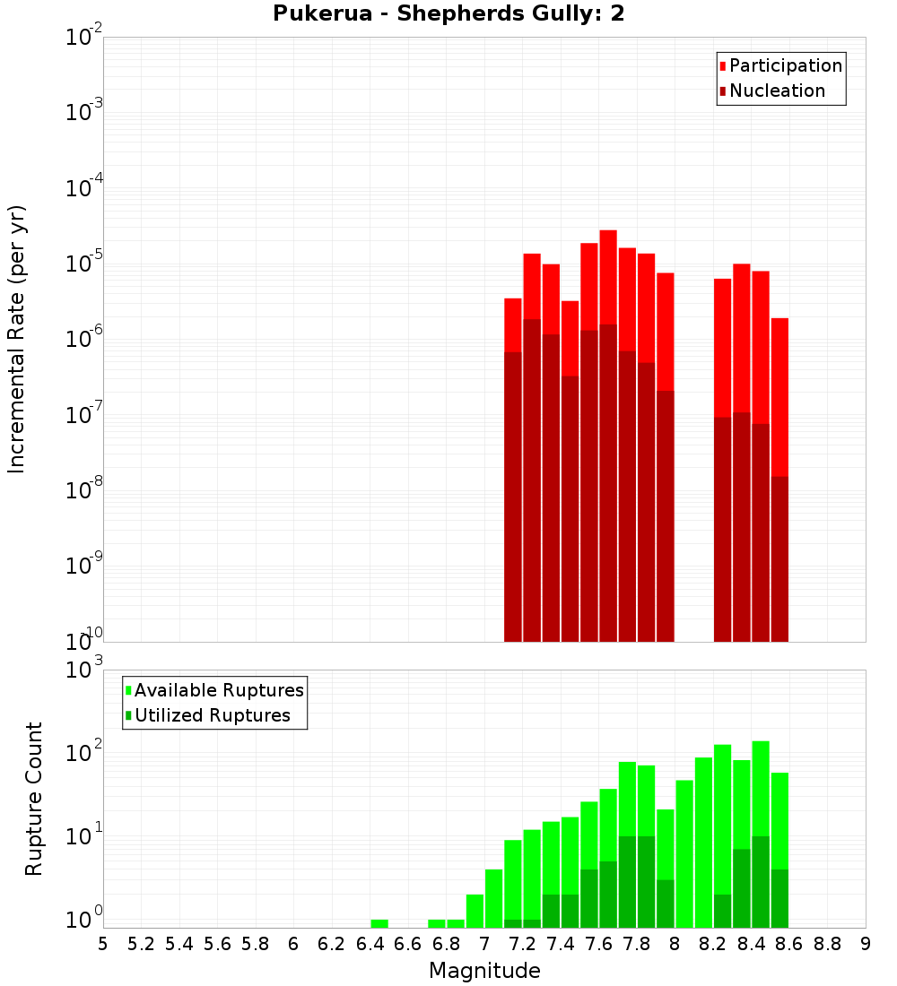 Incremental Plot