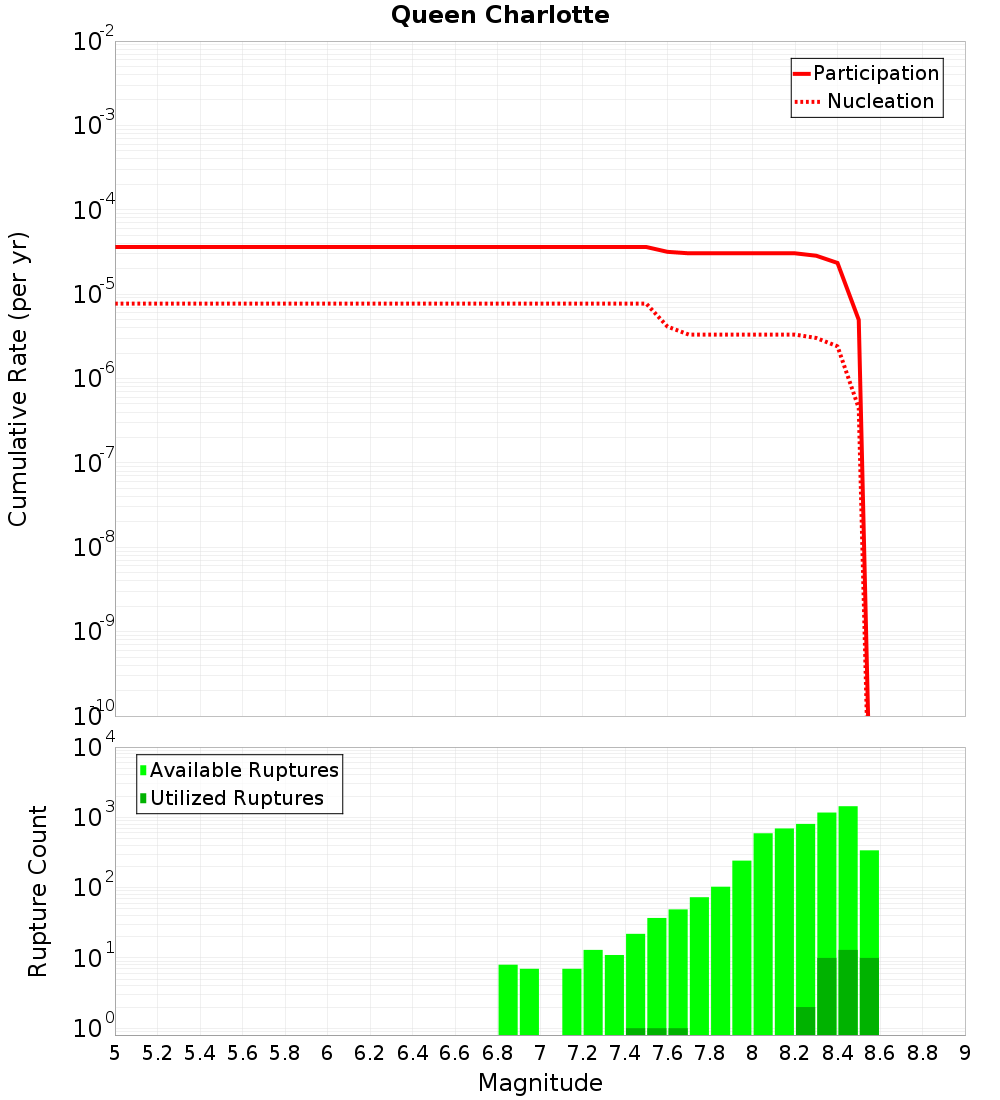 Cumulative Plot