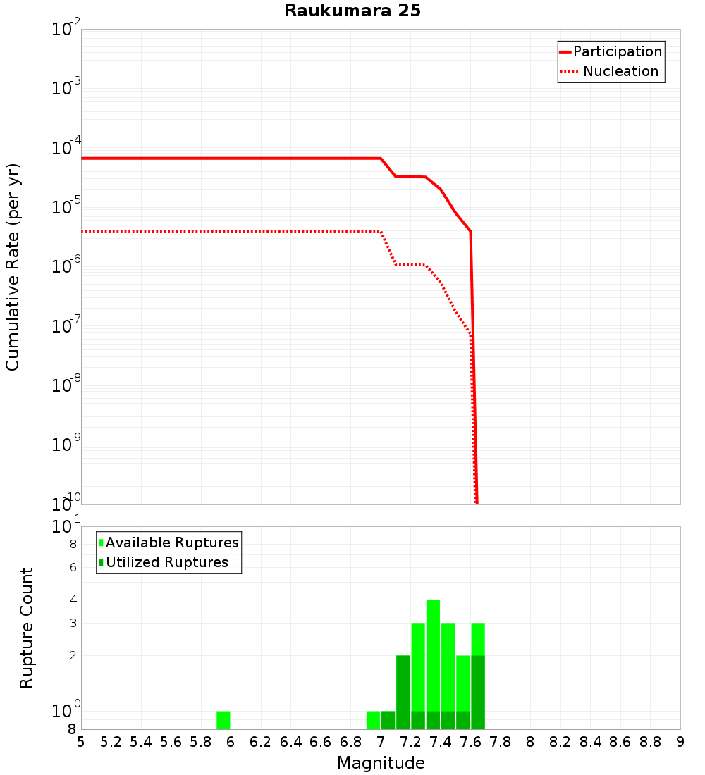 Cumulative Plot
