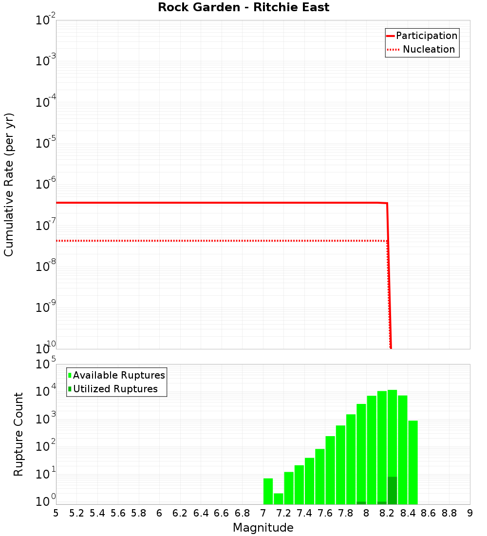 Cumulative Plot