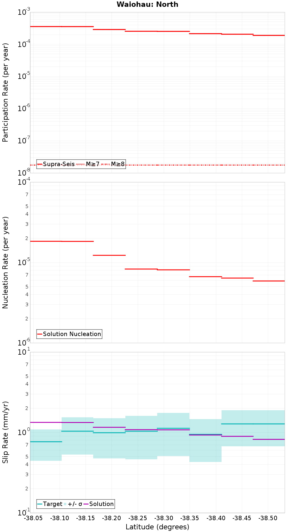 Along-strike plot