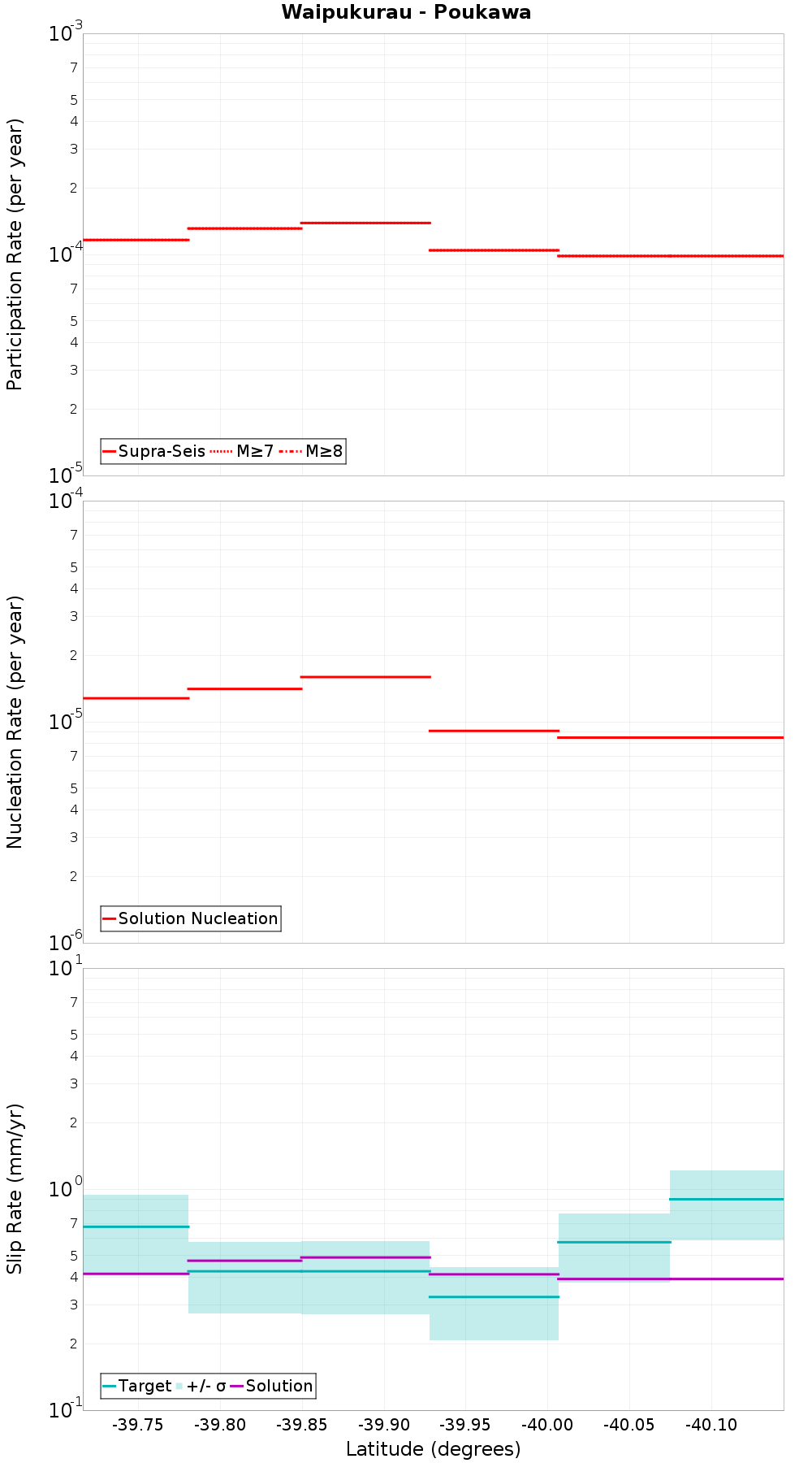 Along-strike plot
