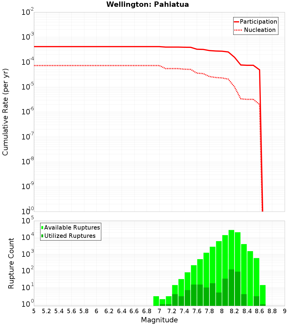 Cumulative Plot