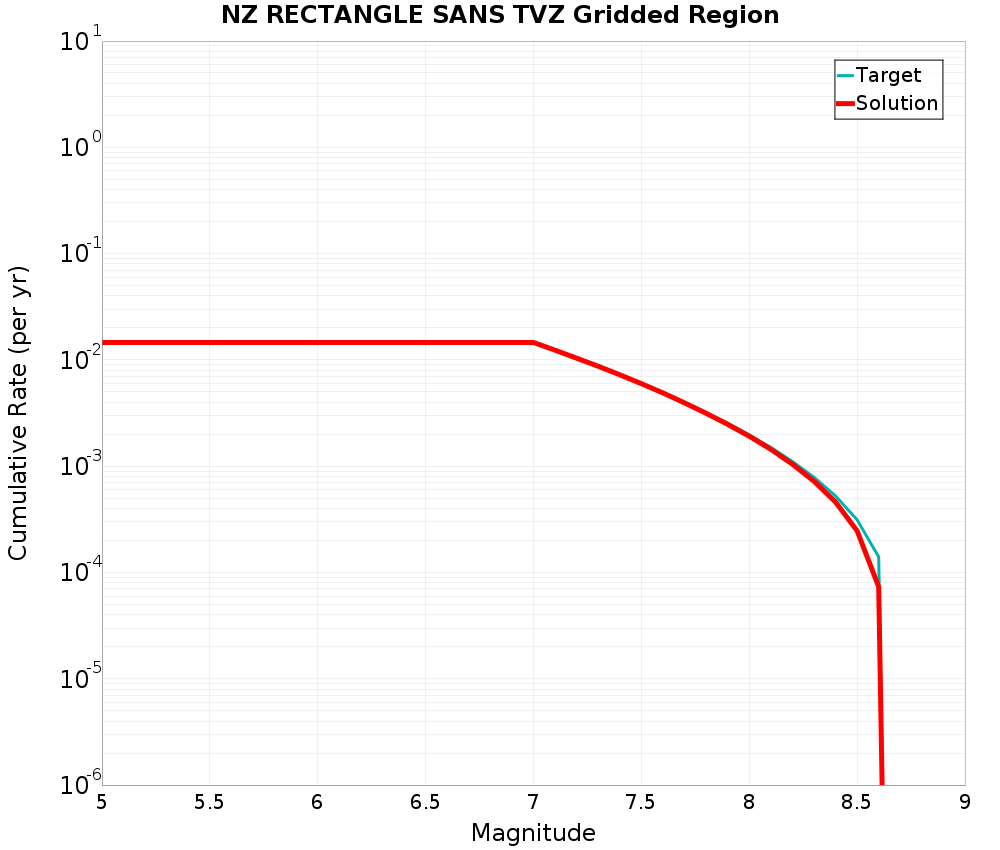 Cumulative Plot